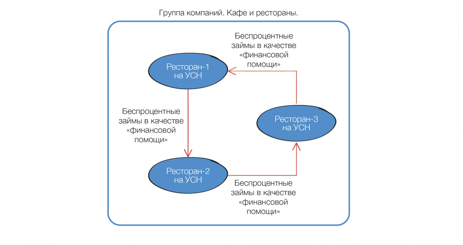 Дробление бизнеса: гид по обвинениям в искусственном дроблении